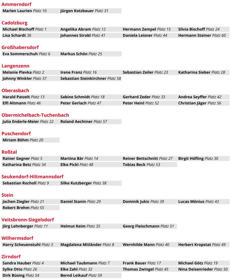 Liste nach Gemeinden 2